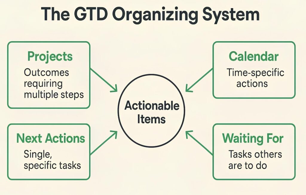 A simple chart with a central hub labeled "Actionable Items." Arrows point from the hub to boxes labeled "Projects," "Next Actions," "Calendar," and "Waiting For," each with a brief one-line description.
