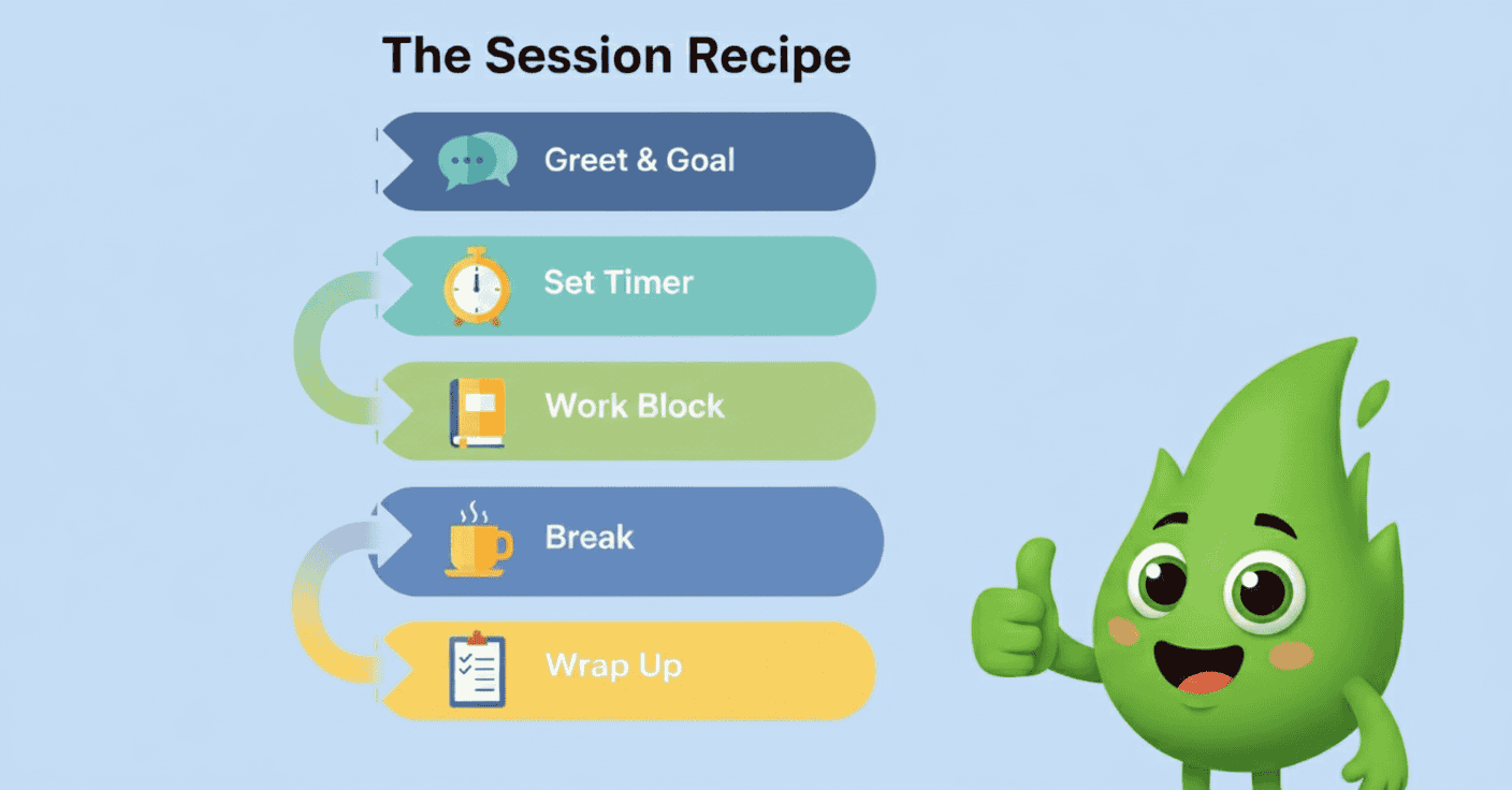 session recipe for body doubling: greet, set timer, focus, short break, two-minute wrap — study skills US & UK